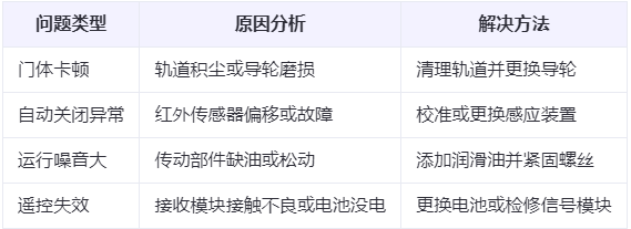 海南藏族兰州厂房海南藏族工业门常见问题与应对方案表