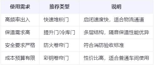 海南藏族兰州厂房海南藏族工业门选购建议