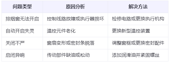 海南藏族兰州海南藏族排烟窗常见问题与应对措施分析表 海南藏族兰州海南藏族排烟窗常见问题与应对措施分析表